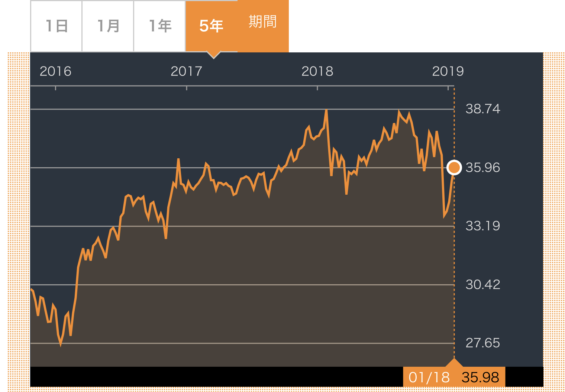 SPYD株価推移